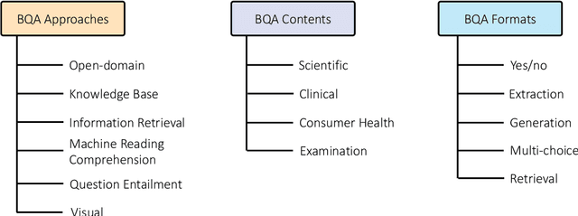 Figure 1 for Biomedical Question Answering: A Comprehensive Review