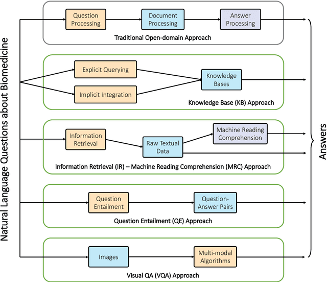 Figure 3 for Biomedical Question Answering: A Comprehensive Review