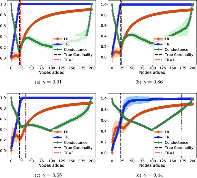 Figure 3 for Statistical guarantees for local graph clustering
