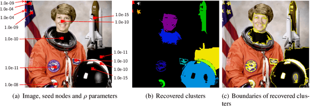Figure 4 for Statistical guarantees for local graph clustering