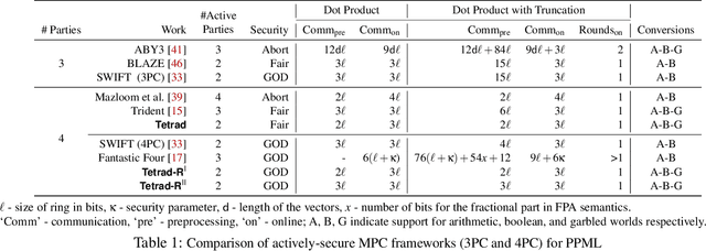 Figure 1 for Tetrad: Actively Secure 4PC for Secure Training and Inference