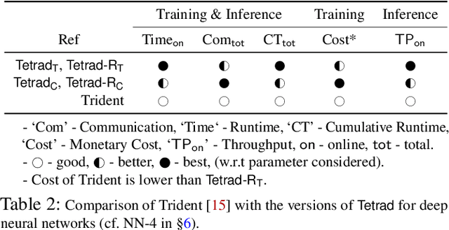 Figure 3 for Tetrad: Actively Secure 4PC for Secure Training and Inference