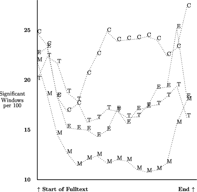 Figure 2 for Text Windows and Phrases Differing by Discipline, Location in Document, and Syntactic Structure
