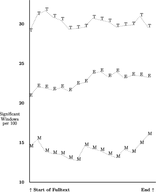 Figure 4 for Text Windows and Phrases Differing by Discipline, Location in Document, and Syntactic Structure
