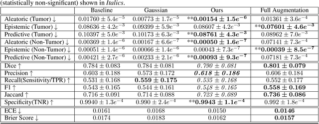 Figure 2 for Towards Reducing Aleatoric Uncertainty for Medical Imaging Tasks