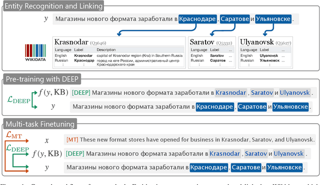 Figure 1 for DEEP: DEnoising Entity Pre-training for Neural Machine Translation