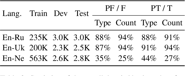 Figure 3 for DEEP: DEnoising Entity Pre-training for Neural Machine Translation