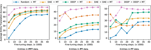 Figure 4 for DEEP: DEnoising Entity Pre-training for Neural Machine Translation
