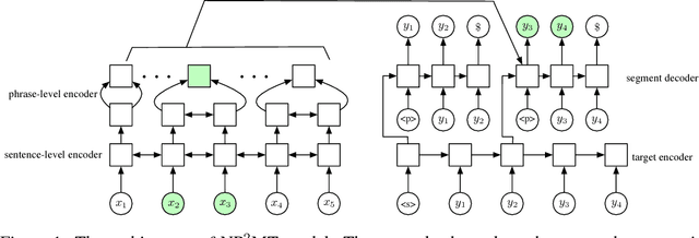 Figure 1 for Neural Phrase-to-Phrase Machine Translation