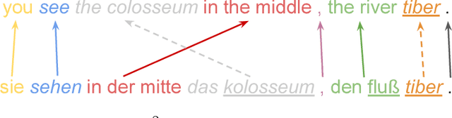 Figure 3 for Neural Phrase-to-Phrase Machine Translation