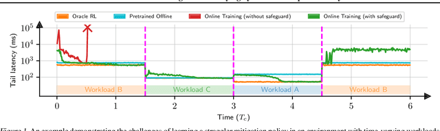 Figure 1 for Reinforcement Learning in Time-Varying Systems: an Empirical Study