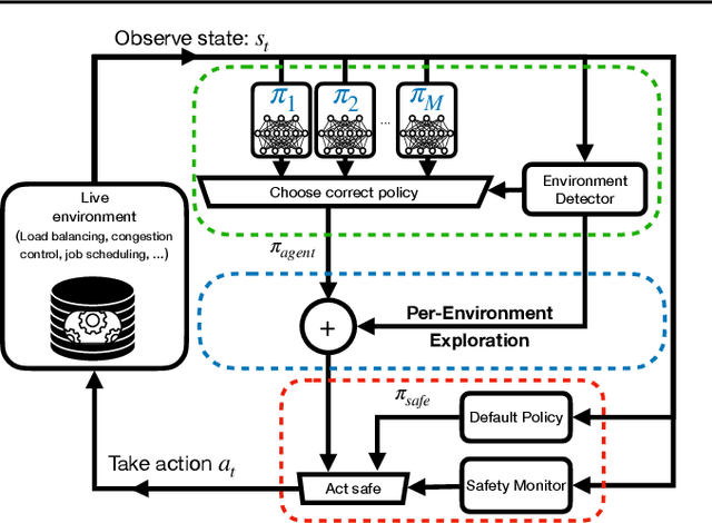 Figure 3 for Reinforcement Learning in Time-Varying Systems: an Empirical Study