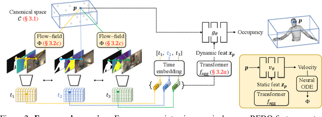 Figure 3 for Class-agnostic Reconstruction of Dynamic Objects from Videos