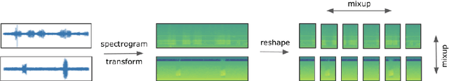 Figure 1 for Recognizing bird species in diverse soundscapes under weak supervision