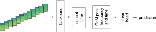 Figure 3 for Recognizing bird species in diverse soundscapes under weak supervision