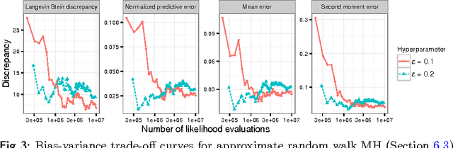 Figure 3 for Measuring Sample Quality with Diffusions