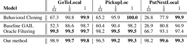 Figure 4 for Combating False Negatives in Adversarial Imitation Learning