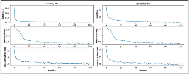 Figure 3 for Variational embedding of protein folding simulations using gaussian mixture variational autoencoders