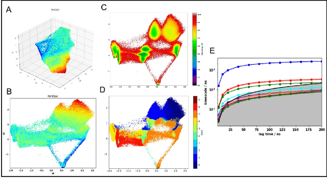 Figure 4 for Variational embedding of protein folding simulations using gaussian mixture variational autoencoders