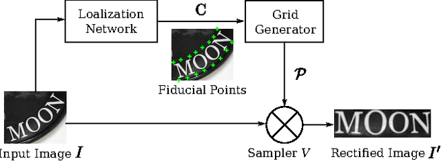 Figure 3 for Robust Scene Text Recognition with Automatic Rectification