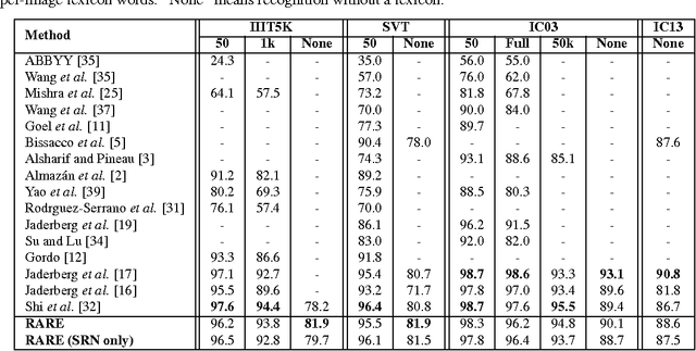 Figure 2 for Robust Scene Text Recognition with Automatic Rectification
