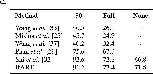 Figure 4 for Robust Scene Text Recognition with Automatic Rectification