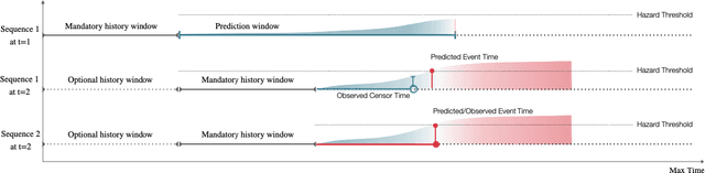 Figure 1 for Dynamic prediction of time to event with survival curves