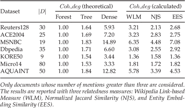 Figure 4 for Pair-Linking for Collective Entity Disambiguation: Two Could Be Better Than All