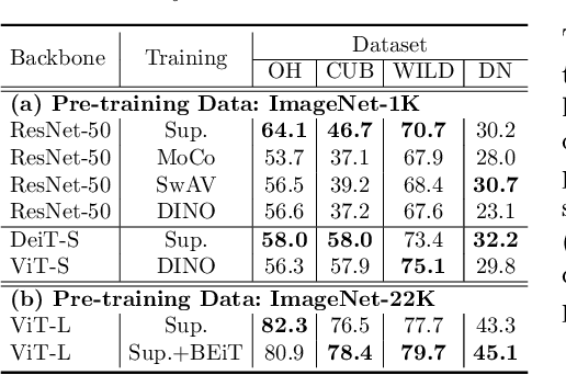 Figure 4 for A Broad Study of Pre-training for Domain Generalization and Adaptation