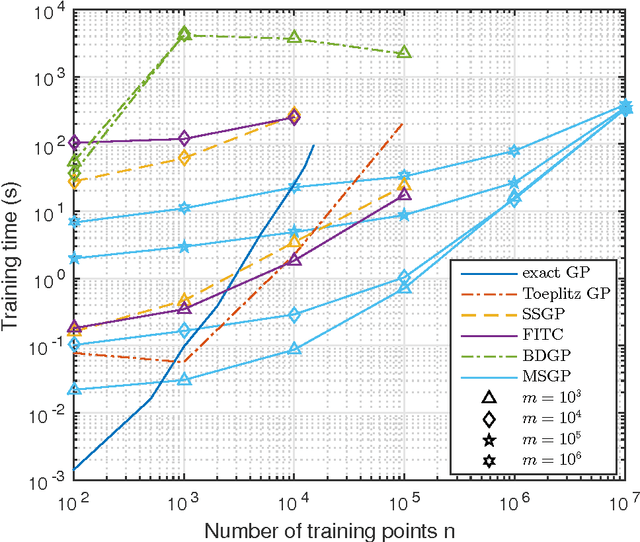 Figure 2 for Thoughts on Massively Scalable Gaussian Processes