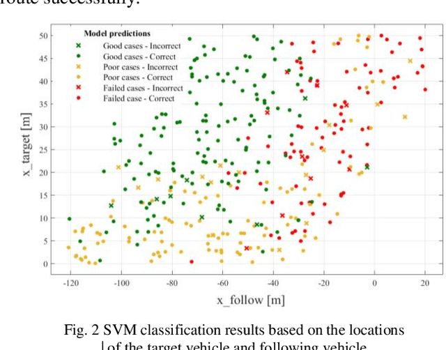 Figure 2 for A Data Driven Approach for Motion Planning of Autonomous Driving Under Complex Scenario