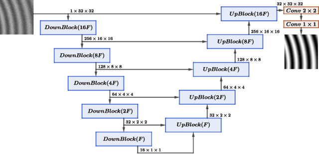 Figure 4 for Deep neural network for fringe pattern filtering and normalisation