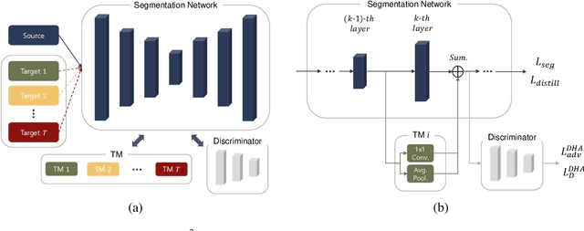 Figure 3 for Continual Unsupervised Domain Adaptation with Adversarial Learning