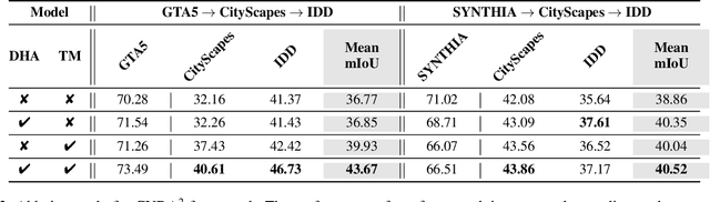 Figure 4 for Continual Unsupervised Domain Adaptation with Adversarial Learning