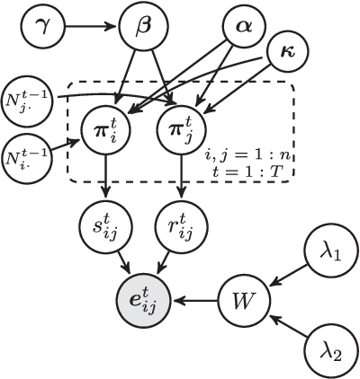 Figure 2 for Dynamic Infinite Mixed-Membership Stochastic Blockmodel
