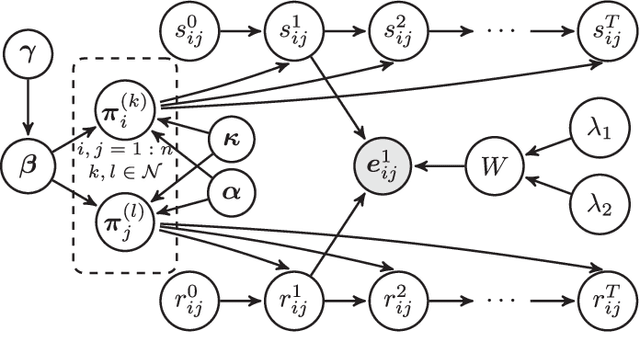 Figure 3 for Dynamic Infinite Mixed-Membership Stochastic Blockmodel