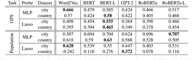 Figure 1 for Do Language Models Know the Way to Rome?