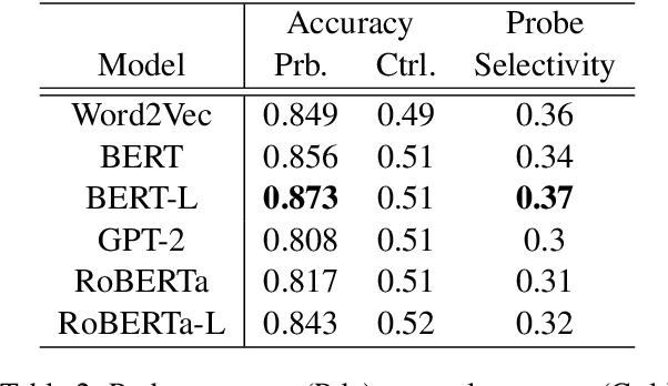 Figure 3 for Do Language Models Know the Way to Rome?