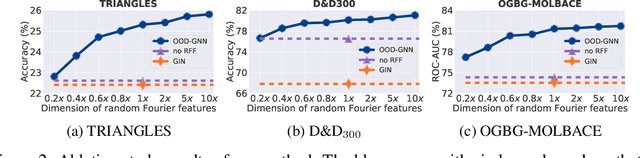 Figure 4 for OOD-GNN: Out-of-Distribution Generalized Graph Neural Network