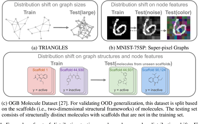 Figure 1 for OOD-GNN: Out-of-Distribution Generalized Graph Neural Network