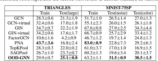 Figure 3 for OOD-GNN: Out-of-Distribution Generalized Graph Neural Network