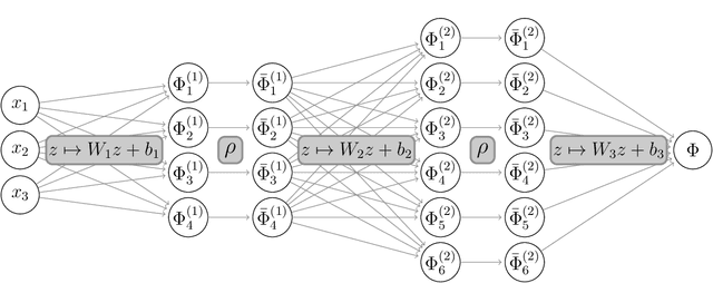 Figure 2 for Limitations of Deep Learning for Inverse Problems on Digital Hardware