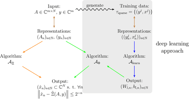 Figure 3 for Limitations of Deep Learning for Inverse Problems on Digital Hardware