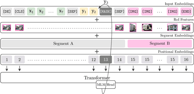 Figure 1 for BERTGEN: Multi-task Generation through BERT