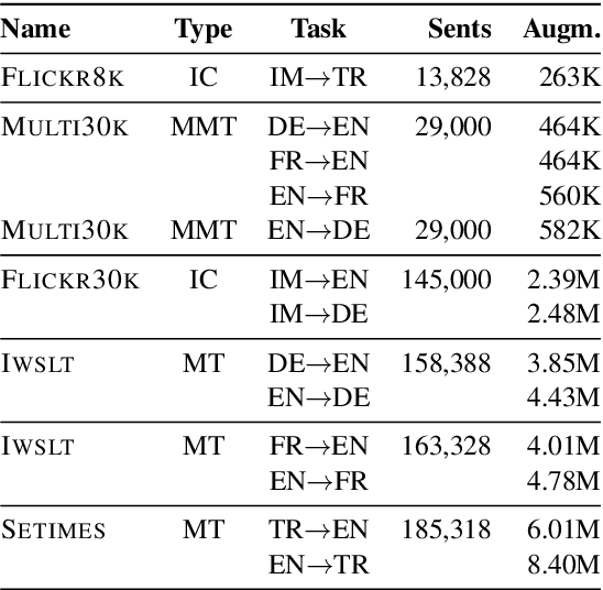 Figure 2 for BERTGEN: Multi-task Generation through BERT