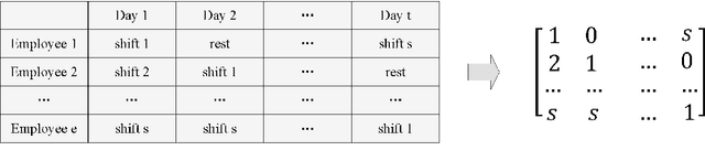 Figure 1 for Neural Networked Assisted Tree Search for the Personnel Rostering Problem