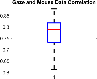 Figure 4 for The Gaze and Mouse Signal as additional Source for User Fingerprints in Browser Applications