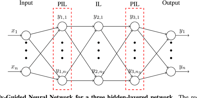 Figure 1 for Identification of state functions by physically-guided neural networks with physically-meaningful internal layers
