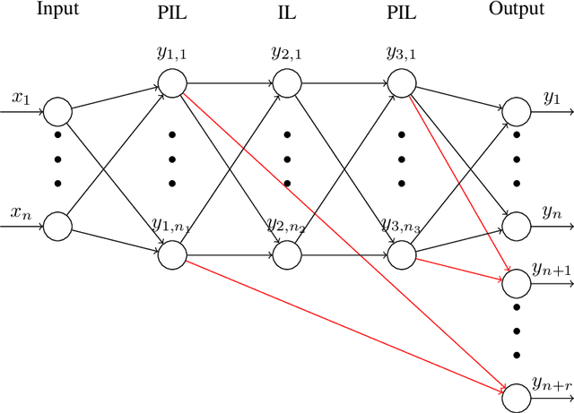 Figure 3 for Identification of state functions by physically-guided neural networks with physically-meaningful internal layers