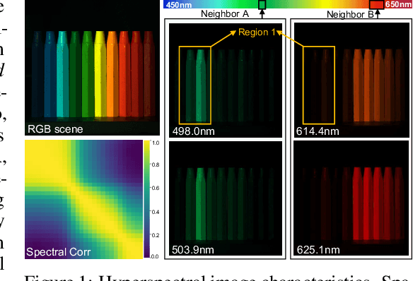 Figure 1 for S^2-Transformer for Mask-Aware Hyperspectral Image Reconstruction